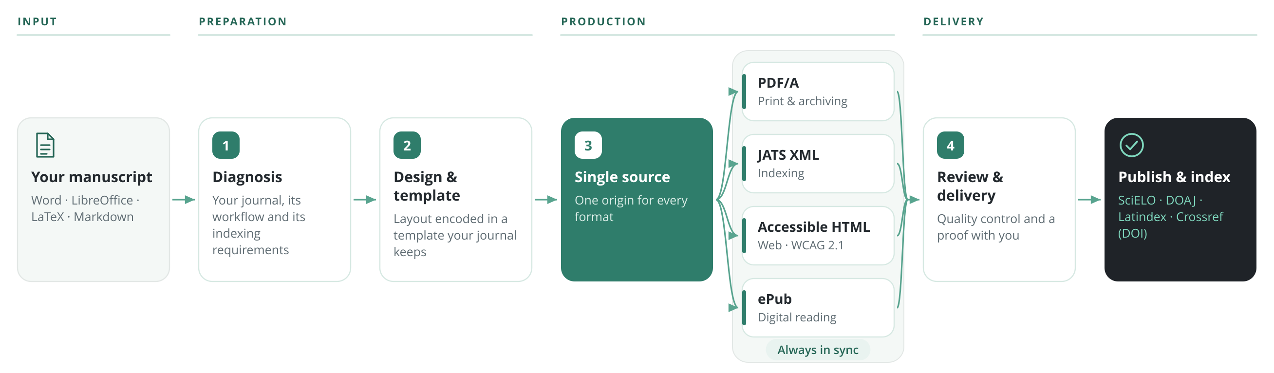 Macomti process