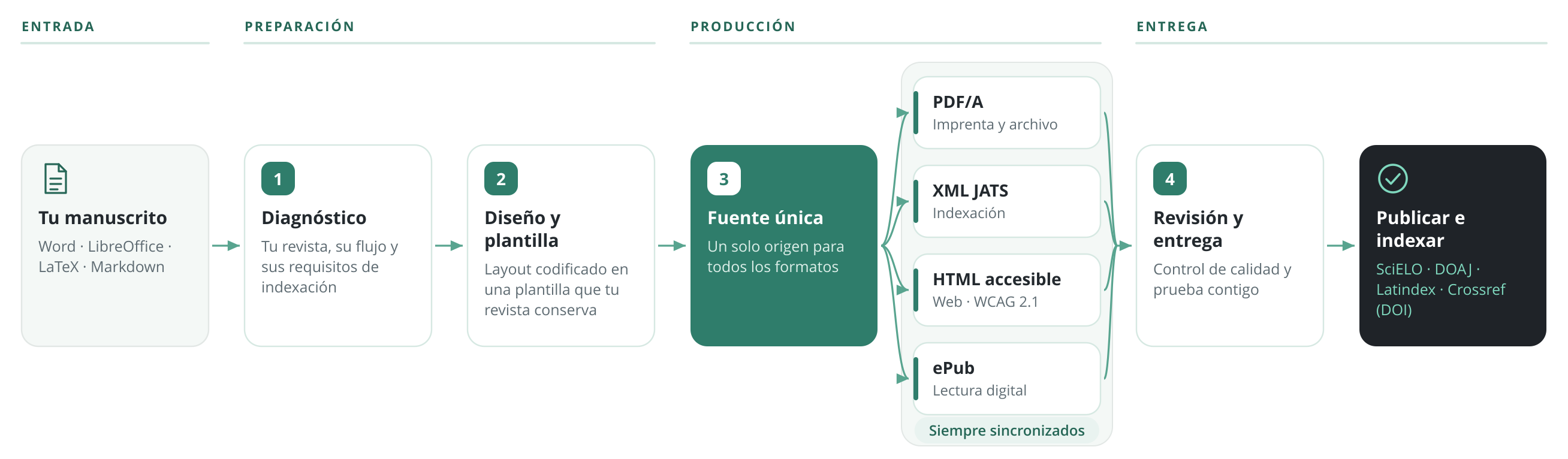 Proceso Macomti
